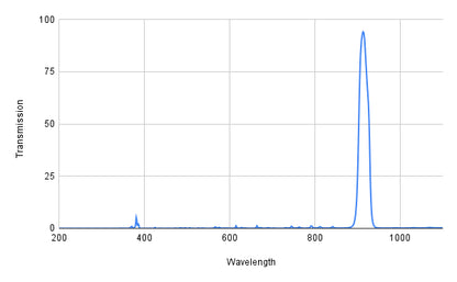 Spectral transmission graph with a peak at around 850 nm on a white background