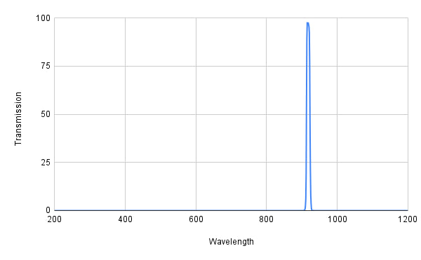 Spectral transmission graph with a peak at around 1000 nm on a white background
