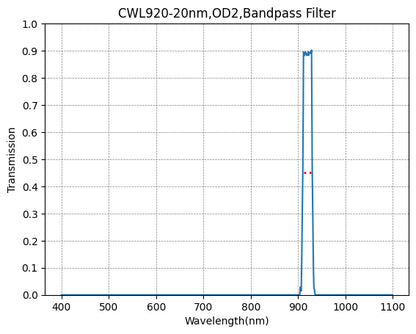 Graph showing the transmission rate on the y-axis against wavelength on the x-axis for a bandpass filter with a central wavelength of 920nm and a bandwidth of 20nm.