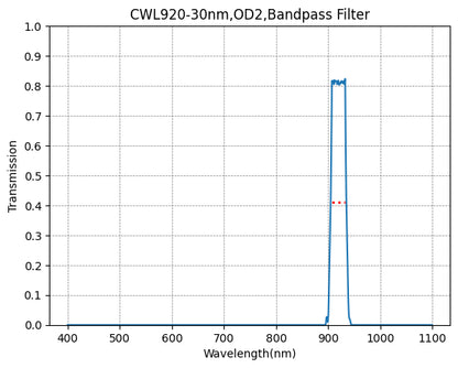 Graph showing the transmission rate on the y-axis against wavelength on the x-axis for a bandpass filter with a central wavelength of 920nm and a bandwidth of 30nm.