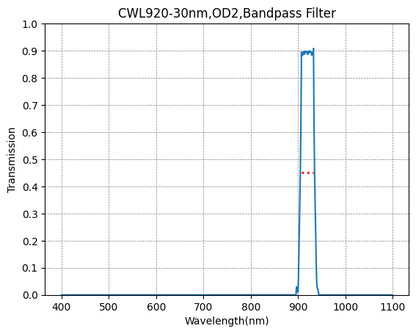 Graph showing the transmission rate on the y-axis against wavelength on the x-axis for a bandpass filter with a central wavelength of 920nm and a bandwidth of 30nm.
