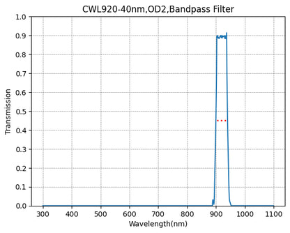 Graph showing the transmission levels across different wavelengths for a bandpass filter with a central wavelength (CWL) of 920nm and a bandwidth of 40nm.