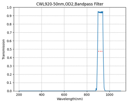 A plot showing the transmission levels of a bandpass filter with respect to wavelength, indicating a central wavelength of approximately 920nm and a FWHM of 50nm.