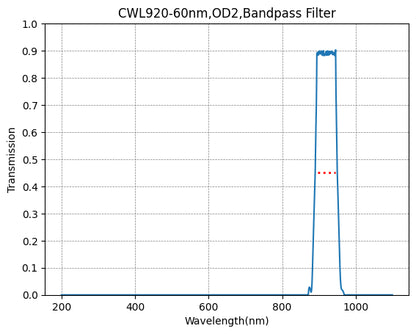 A plot showing the transmission levels of a bandpass filter with respect to wavelength, indicating a peak transmission around 920nm with a FWHM of 60nm.