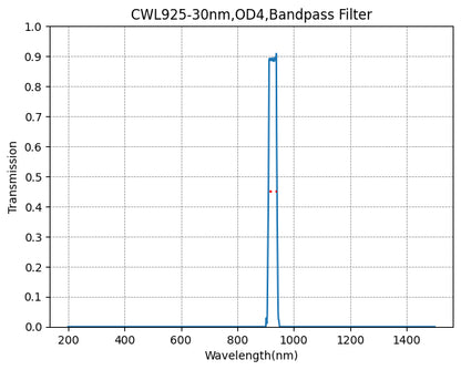 Graph showing the transmission rate on the y-axis against wavelength (nm) on the x-axis for a bandpass filter with a central wavelength of 925nm and a bandwidth of 30nm.