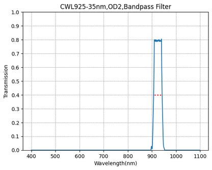 Graph showing the transmission rate on the y-axis against wavelength on the x-axis for a bandpass filter with a central wavelength of 925nm and a bandwidth of 35nm.