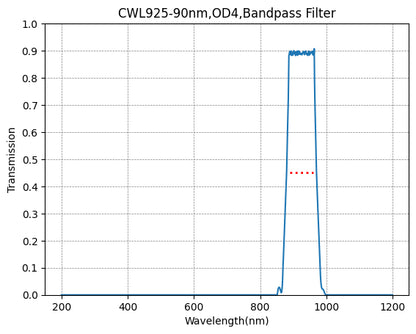 Graph showing the transmission verses wavelength for a bandpass filter with a central wavelength of 925nm and a bandwidth of 90nm.