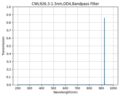 Graph showing the transmission verses wavelength for a bandpass filter with a central wavelength of 926.3nm and a FWHM of 1.