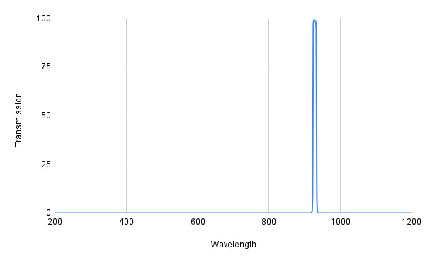 Graph showing transmission versus wavelength with a peak at around 1000 nm.