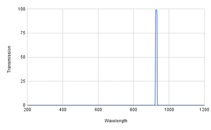 Graph showing transmission versus wavelength with a peak at around 1000 nm.