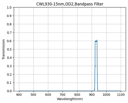 A graph showing the transmission of a bandpass filter with wavelength on the x-axis and transmission on the y-axis, indicating a peak transmission at approximately 930nm.