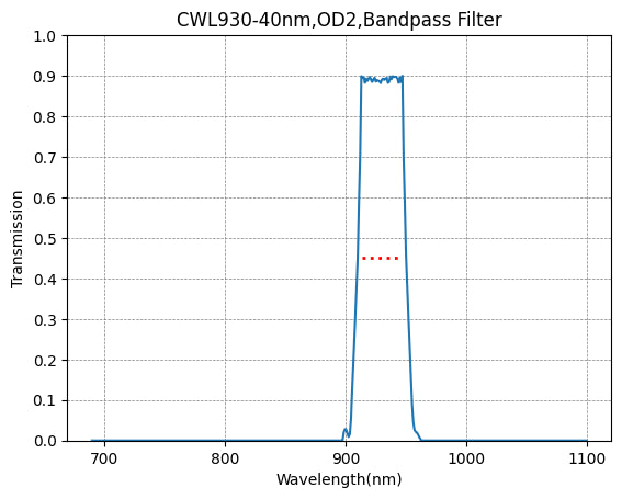 Graph showing the transmission levels across different wavelengths for a bandpass filter with a central wavelength of 930nm and a bandwidth of 40nm.
