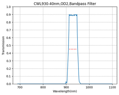 Graph showing the transmission levels across different wavelengths for a bandpass filter with a central wavelength of 930nm and a bandwidth of 40nm.