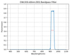 Graph showing the transmission levels across different wavelengths for a bandpass filter with a central wavelength of 930nm and a bandwidth of 40nm.