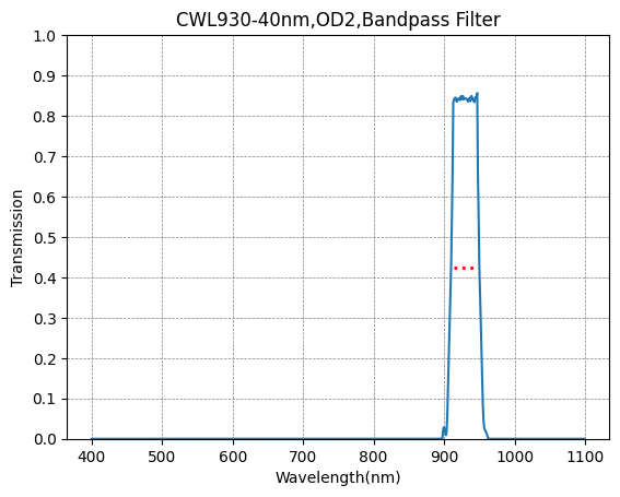 Graph showing the transmission levels across different wavelengths for a bandpass filter with a central wavelength of 930nm and a bandwidth of 40nm.