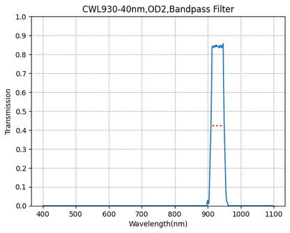 Graph showing the transmission levels across different wavelengths for a bandpass filter with a central wavelength of 930nm and a bandwidth of 40nm.