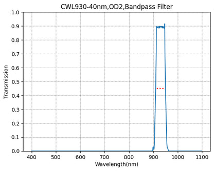 Graph showing the transmission levels across different wavelengths for a bandpass filter with a central wavelength of 930nm and a bandwidth of 40nm.