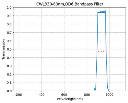 BP930-80 Bandpass Filter(CWL=930nm,FWHM=80nm)