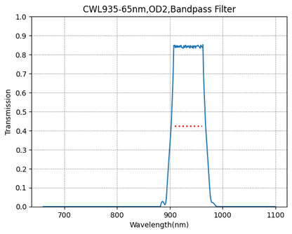 A graph showing the transmission of a bandpass filter with a central wavelength (CWL) of 935nm and a bandwidth (FWHM) of 65nm. The x-axis is labeled 'Wavelength(nm)' and the y-axis is labeled 'Transmission'.