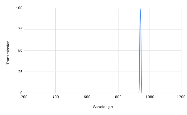 Graph showing transmission versus wavelength with a peak at around 1000 nm.