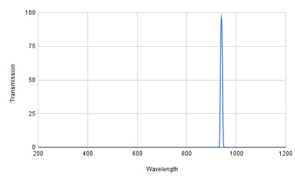 Graph showing transmission versus wavelength with a peak at around 1000 nm.