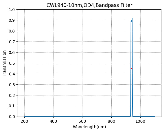 BP940-10 Bandpassfilter (CWL = 940 nm, FWHM = 10 nm)