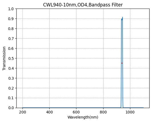 BP940-10 バンドパスフィルター(CWL=940nm、FWHM=10nm)