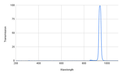 Spectral transmission graph with a peak at around 900 nm on a white background