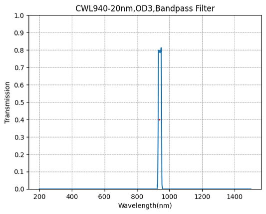 BP500-70 Bandpassfilter (CWL = 500 nm, FWHM = 70 nm)