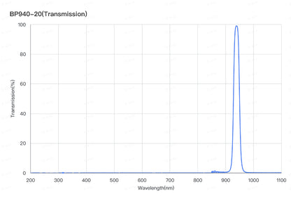 BP530-20 バンドパスフィルター(CWL=530nm、FWHM=20nm)