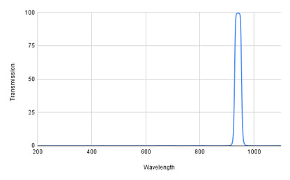 Spectral transmission graph with a peak at around 900 nm on a white background
