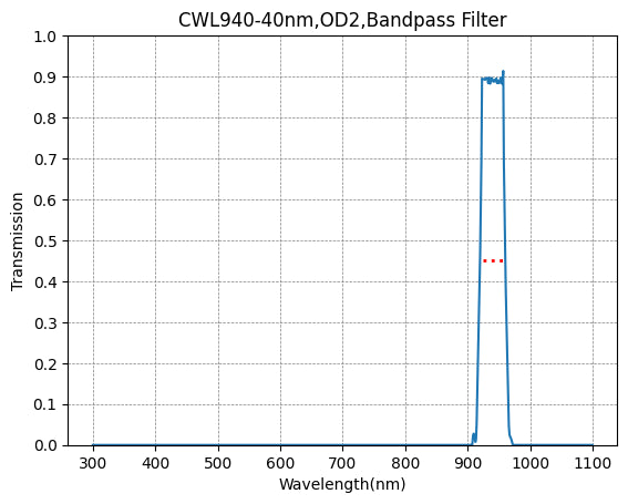 BP1064-100 バンドパスフィルター(CWL=1064nm、FWHM=100nm)