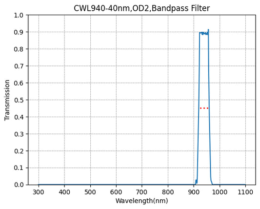 BP940-40 Bandpass Filter(CWL=940nm,FWHM=40nm)