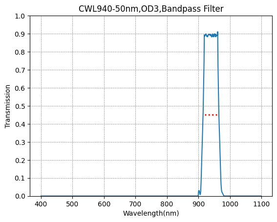 BP940-50 Bandpassfilter (CWL = 940 nm, FWHM = 50 nm)