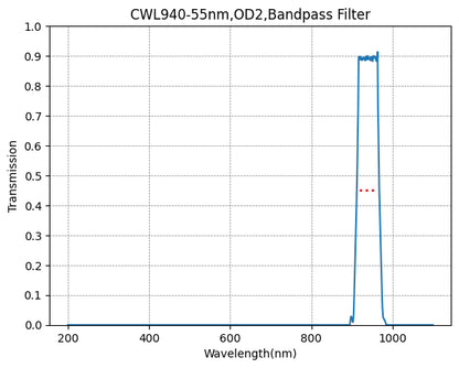 Graph showing the transmission levels across different wavelengths for a bandpass filter, with a peak transmission around 940nm.