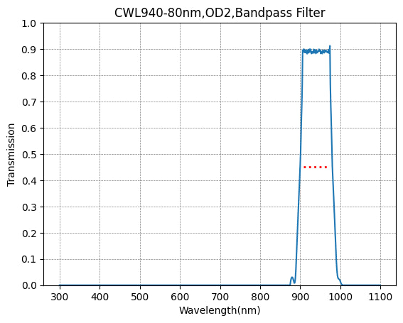 BP940-80 Bandpass Filter(CWL=940nm,FWHM=80nm)