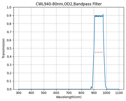 Graph showing the transmission rate on the y-axis against wavelength in nanometers on the x-axis, indicating a bandpass filter's performance with a peak transmission at approximately 940nm and a width of 80nm.
