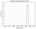 Graph showing the transmission of a bandpass filter with wavelength on the x-axis and transmission on the y-axis, indicating a peak transmission at approximately 945nm with a FWHM of 40nm.