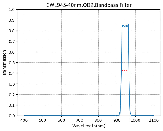 Graph showing the transmission of a bandpass filter with wavelength on the x-axis and transmission on the y-axis, indicating a peak transmission at approximately 945nm with a FWHM of 40nm.