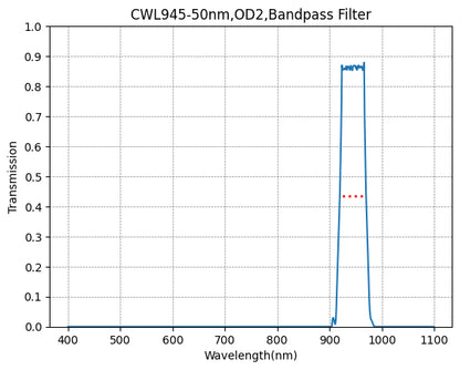Graph showing the transmission levels across different wavelengths for a bandpass filter with a central wavelength (CWL) of 945nm and a bandwidth (FWHM) of 50nm.