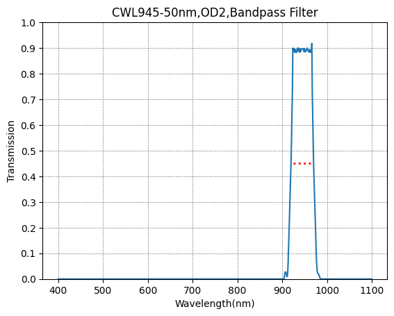 Graph showing the transmission levels across different wavelengths for a bandpass filter with a central wavelength (CWL) of 945nm and a bandwidth (FWHM) of 50nm.