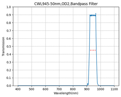 Graph showing the transmission levels across different wavelengths for a bandpass filter with a central wavelength (CWL) of 945nm and a bandwidth (FWHM) of 50nm.