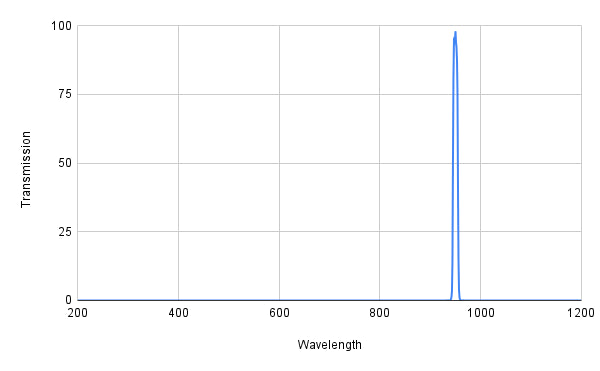 Spectral transmission curve with a peak at around 1000 nm on a graph.