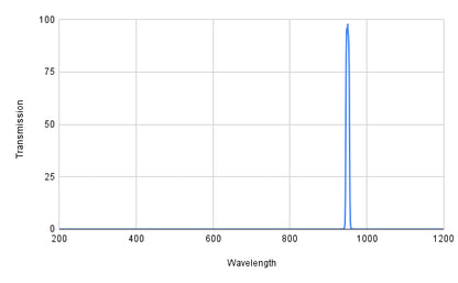 Spectral transmission curve with a peak at around 1000 nm on a graph.