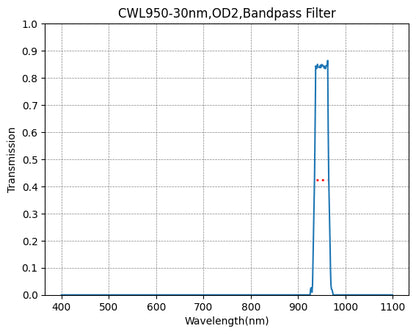 A graph depicting a bandpass filter with a central wavelength of 950nm and a bandwidth of 30nm, showing the transmission axis on the y-axis and the wavelength axis on the x-axis.