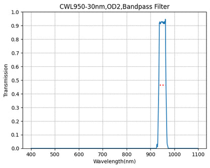 A graph depicting a bandpass filter with a central wavelength of 950nm and a bandwidth of 30nm, showing the transmission axis on the y-axis and the wavelength axis on the x-axis.