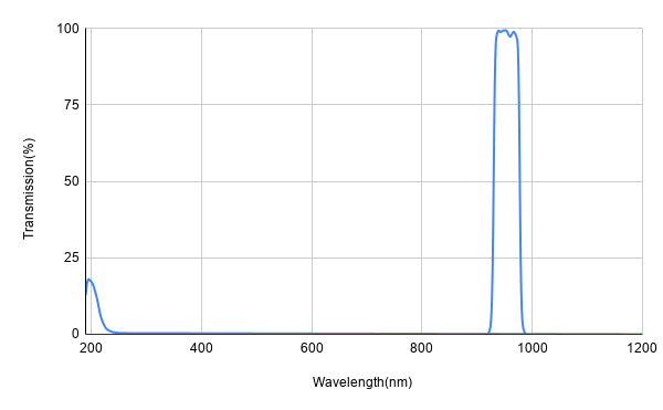 BP950-50 Bandpass Filter(CWL=950nm,FWHM=50nm)