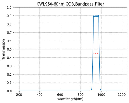 Transmission spectrum graph of a CWL950-60nm, OD3 bandpass filter.