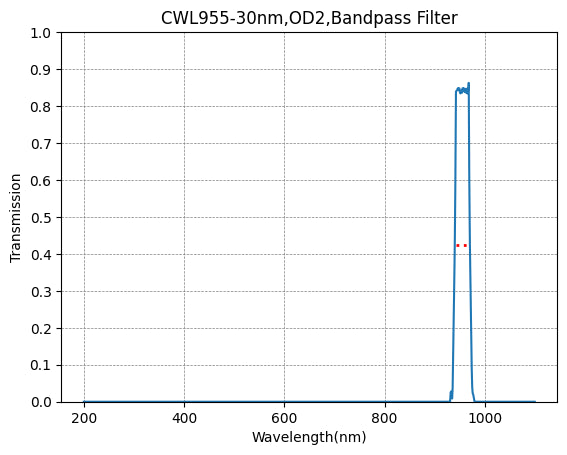 Graph showing the transmission levels across different wavelengths for a bandpass filter with a central wavelength (CWL) of 955nm and a bandwidth (FWHM) of 30nm.