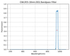 Graph showing the transmission levels across different wavelengths for a bandpass filter with a central wavelength (CWL) of 955nm and a bandwidth (FWHM) of 30nm.